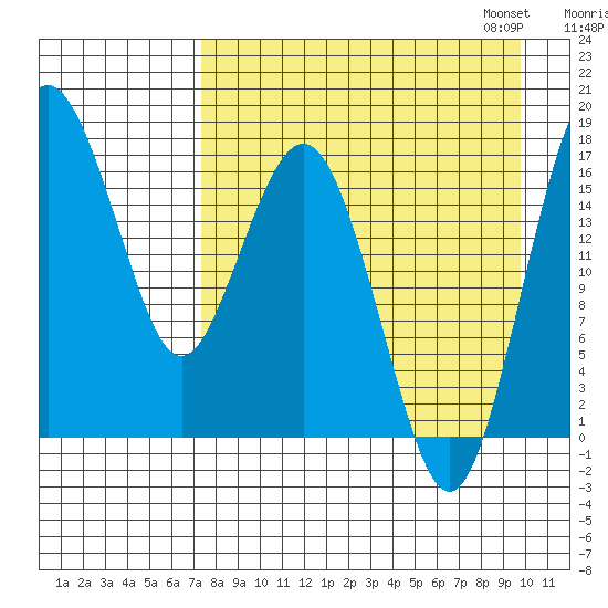 Clarks Point tide chart for Tuesday, August 27, 2024