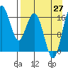 Clarks Point tide chart for Tuesday, August 27, 2024