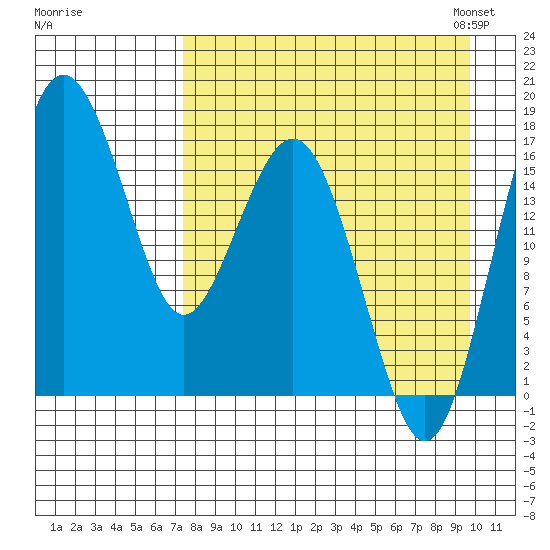 Clarks Point tide chart for Wednesday, August 28, 2024