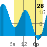 Clarks Point tide chart for Wednesday, August 28, 2024