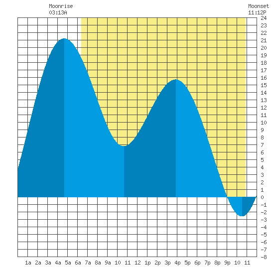 Clarks Point tide chart for Friday, August 2, 2024