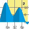 Clarks Point tide chart for Friday, August 2, 2024