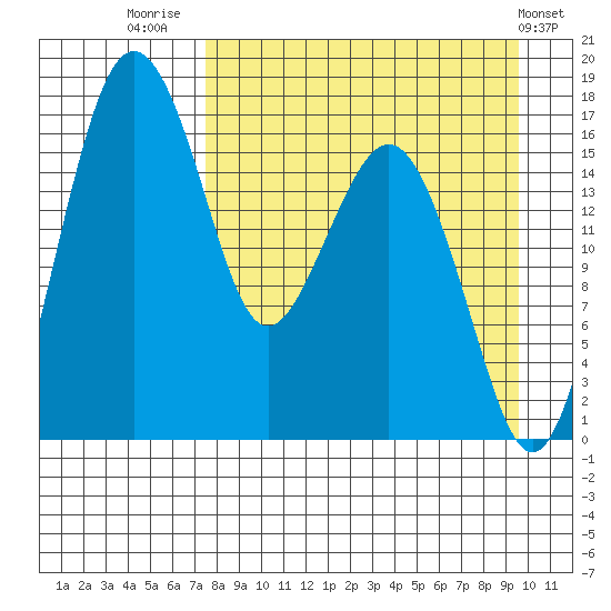 Clarks Point tide chart for Saturday, August 31, 2024