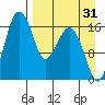 Clarks Point tide chart for Saturday, August 31, 2024