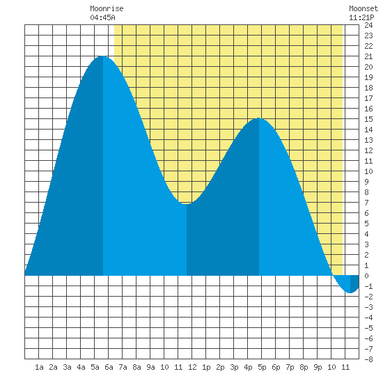 Clarks Point tide chart for Saturday, August 3, 2024