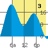Clarks Point tide chart for Saturday, August 3, 2024