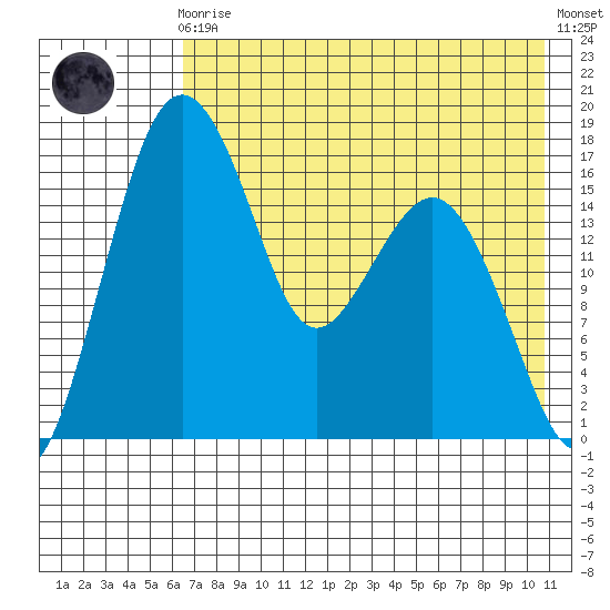 Clarks Point tide chart for Sunday, August 4, 2024