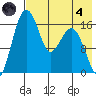 Clarks Point tide chart for Sunday, August 4, 2024