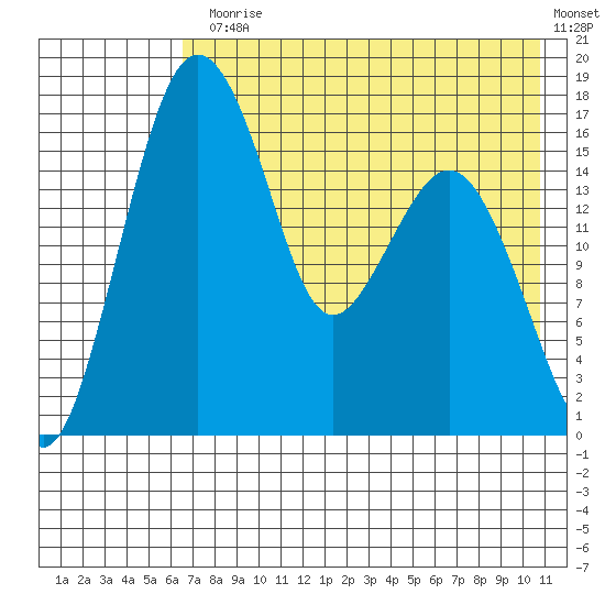 Clarks Point tide chart for Monday, August 5, 2024