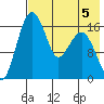 Clarks Point tide chart for Monday, August 5, 2024