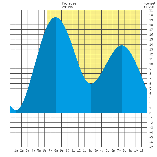 Clarks Point tide chart for Tuesday, August 6, 2024