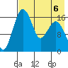 Clarks Point tide chart for Tuesday, August 6, 2024
