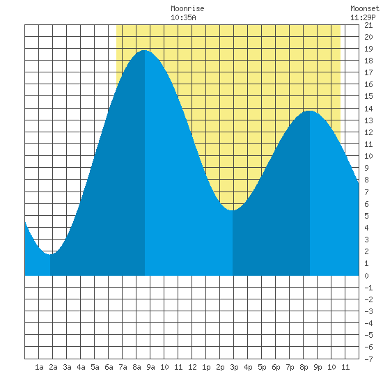 Clarks Point tide chart for Wednesday, August 7, 2024