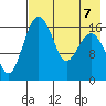 Clarks Point tide chart for Wednesday, August 7, 2024