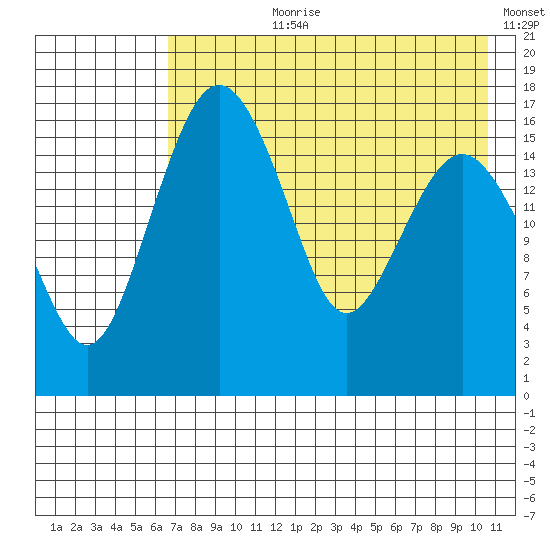 Clarks Point tide chart for Thursday, August 8, 2024