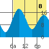 Clarks Point tide chart for Thursday, August 8, 2024