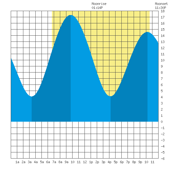 Clarks Point tide chart for Friday, August 9, 2024