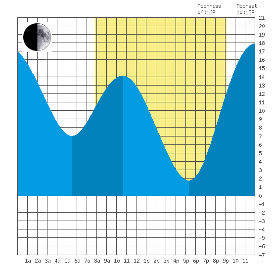 Clarks Point tide chart for Tuesday, September 10, 2024