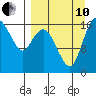 Clarks Point tide chart for Tuesday, September 10, 2024