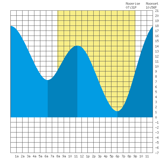 Clarks Point tide chart for Wednesday, September 11, 2024