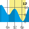 Clarks Point tide chart for Thursday, September 12, 2024