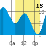 Clarks Point tide chart for Friday, September 13, 2024