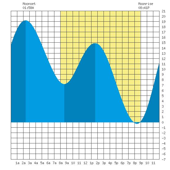 Clarks Point tide chart for Saturday, September 14, 2024