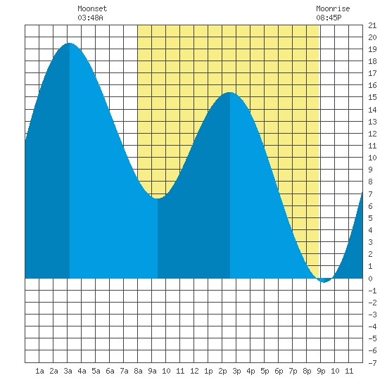 Clarks Point tide chart for Sunday, September 15, 2024