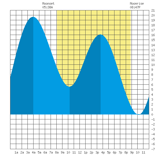 Clarks Point tide chart for Monday, September 16, 2024