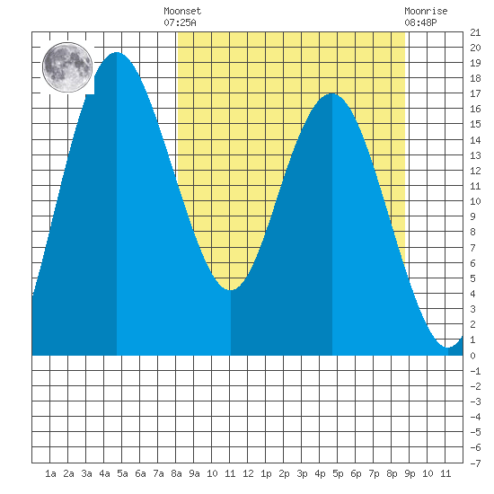Clarks Point tide chart for Tuesday, September 17, 2024