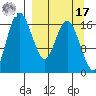 Clarks Point tide chart for Tuesday, September 17, 2024