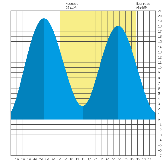 Clarks Point tide chart for Wednesday, September 18, 2024