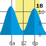 Clarks Point tide chart for Wednesday, September 18, 2024