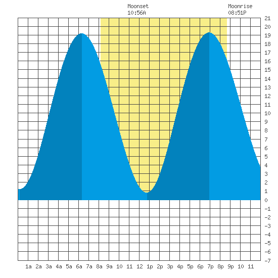 Clarks Point tide chart for Thursday, September 19, 2024