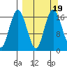 Clarks Point tide chart for Thursday, September 19, 2024