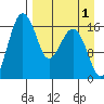 Clarks Point tide chart for Sunday, September 1, 2024