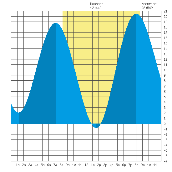 Clarks Point tide chart for Friday, September 20, 2024