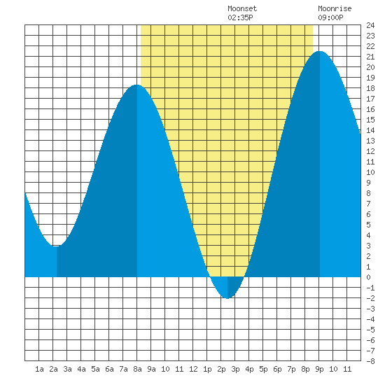 Clarks Point tide chart for Saturday, September 21, 2024