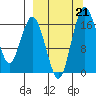 Clarks Point tide chart for Saturday, September 21, 2024