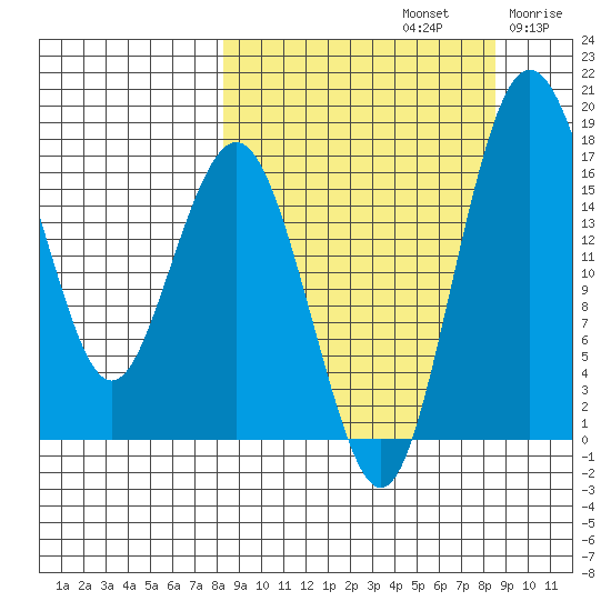 Clarks Point tide chart for Sunday, September 22, 2024