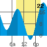 Clarks Point tide chart for Sunday, September 22, 2024