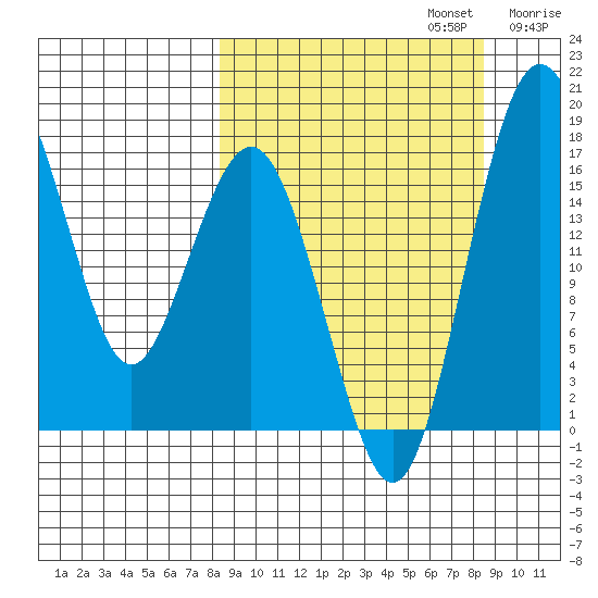 Clarks Point tide chart for Monday, September 23, 2024