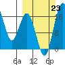 Clarks Point tide chart for Monday, September 23, 2024