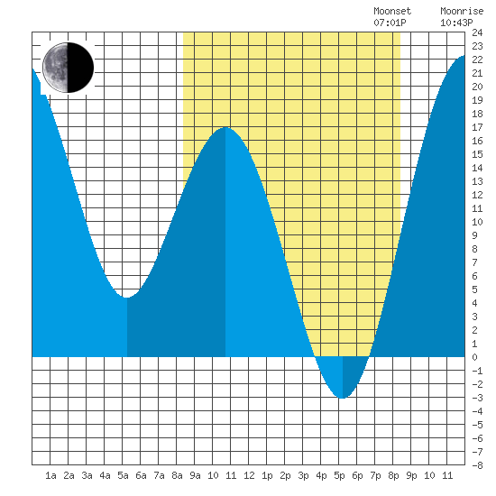Clarks Point tide chart for Tuesday, September 24, 2024