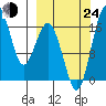 Clarks Point tide chart for Tuesday, September 24, 2024