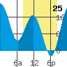 Clarks Point tide chart for Wednesday, September 25, 2024