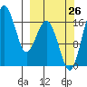 Clarks Point tide chart for Thursday, September 26, 2024