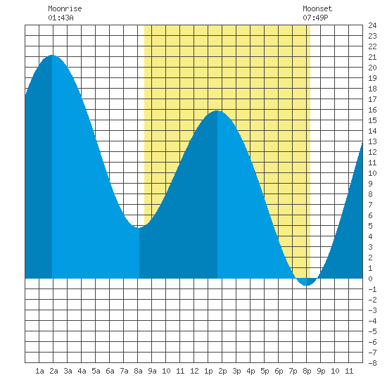 Clarks Point tide chart for Friday, September 27, 2024