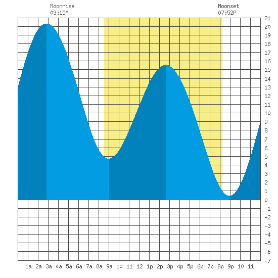 Clarks Point tide chart for Saturday, September 28, 2024