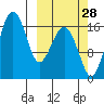 Clarks Point tide chart for Saturday, September 28, 2024